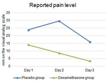 Reported pain level