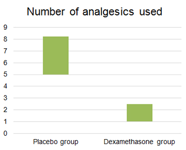 Number of analgesics used