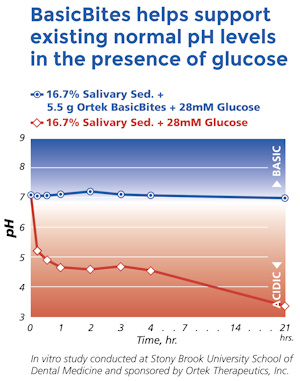 BasicBites helps support existing normal pH levels in the presence of glucose