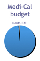 Denti-Cal accounts for only 1.4% of the Medi-Cal budget