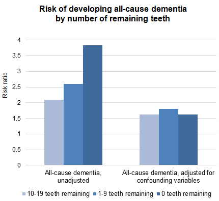 Risk of developing all-cause dementia by number of remaining teeth