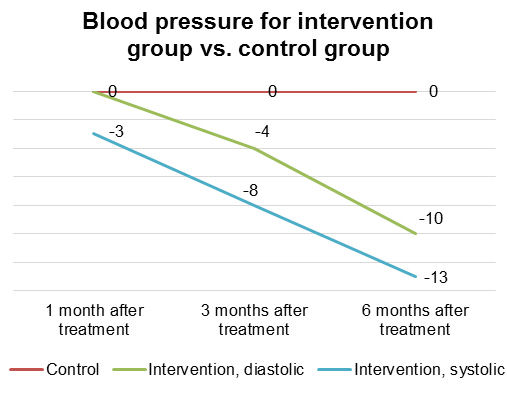 Blood pressure of intervention group vs. control group