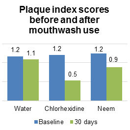 Plaque index scores before and after mouthwash use