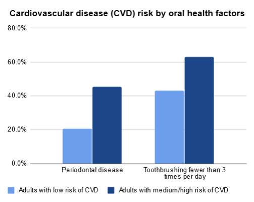 Cardiovascular disease risk by oral health factors