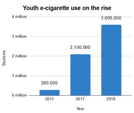 Youth e-cigarette use on the rise