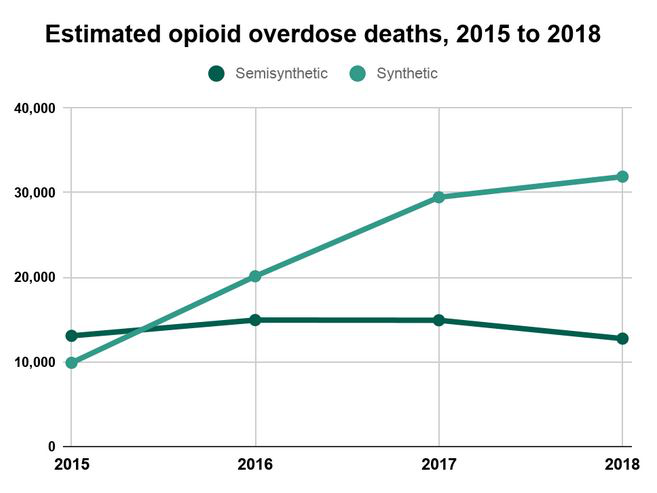 Estimated opioid overdose deaths, 2015 to 2018
