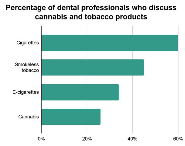 Percentage of dental professionals who discuss cannabis and tobacco products