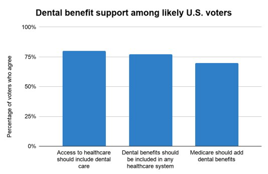 Dental benefit support among likely U.S. voters