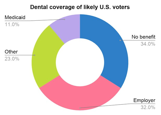 Dental coverage of likely U.S. voters