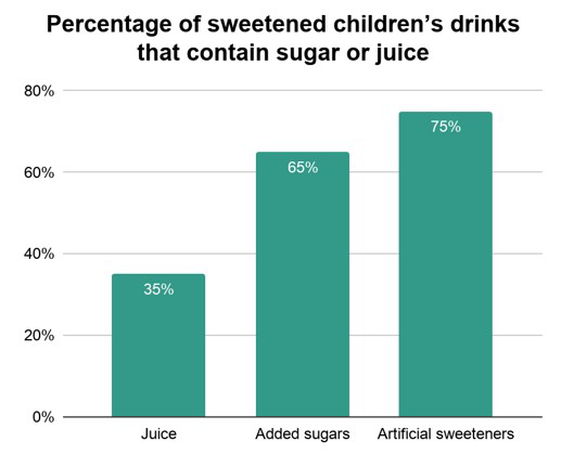 Percentage of children