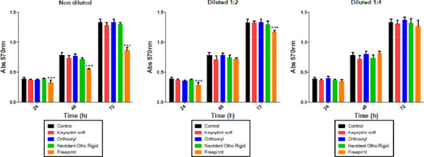 Determination of metabolic activity of human gingival fibroblasts after exposure to different dilutions of dental 3D-printed resins