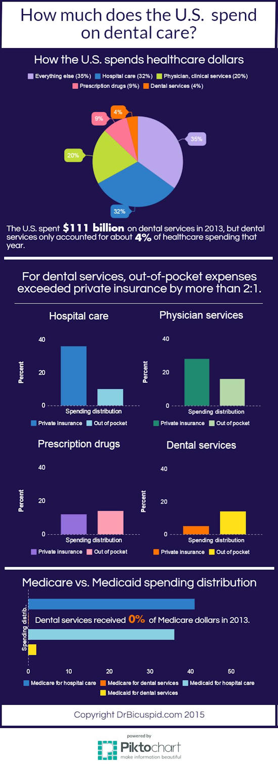 How much does the U.S. spend on dental?