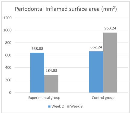Periodontal inflamed surface area