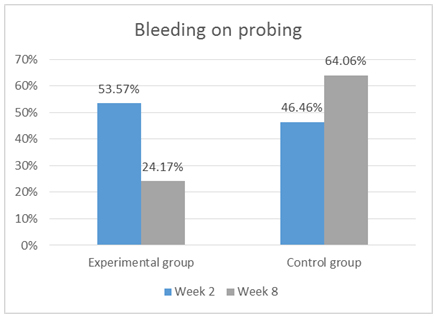 Bleeding on probing
