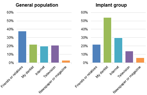 Where did you obtain most of your information about dental implants?