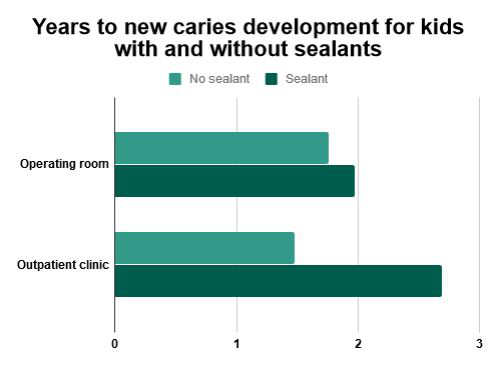 Years to new caries development for kids with and without sealants