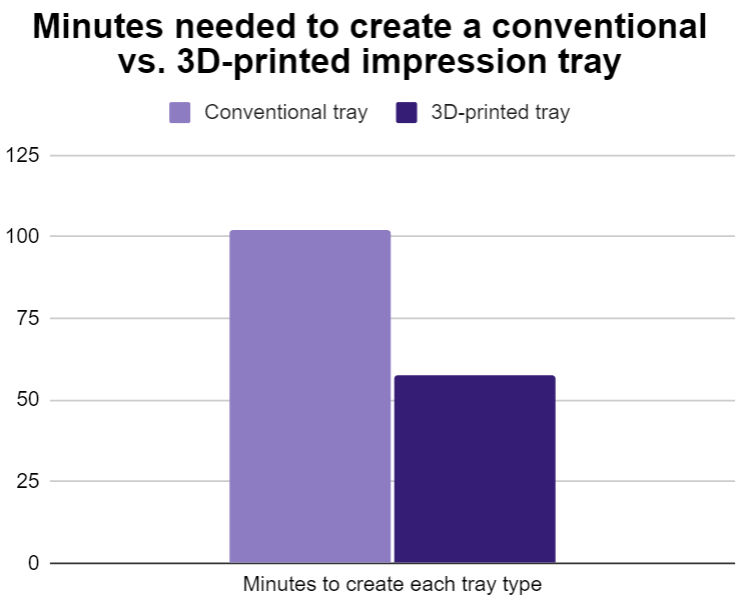 Chart comparing minutes to create each tray type