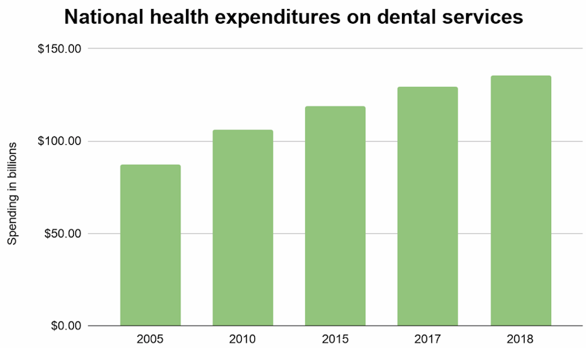 Bar chart of national health expenditures on dental services