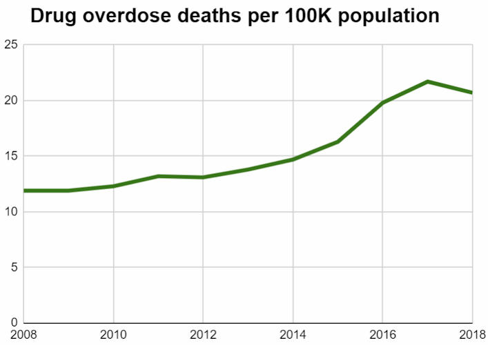 Graph showing drug overdose deaths per 100,000 population