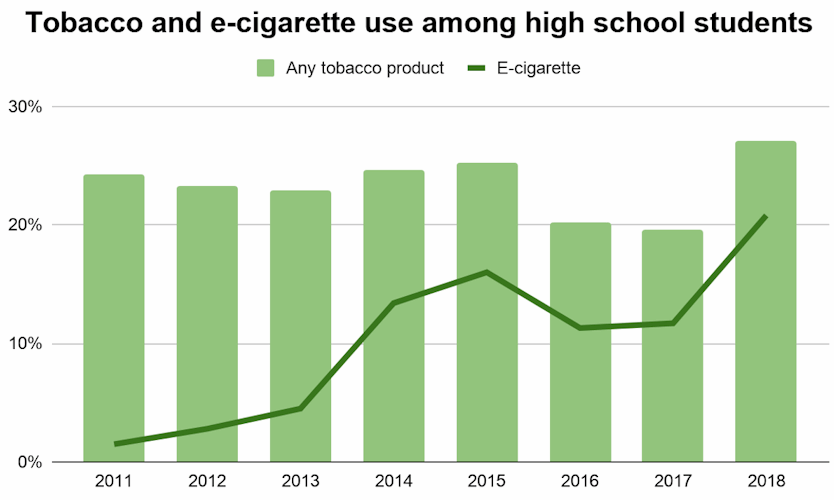 Bar chart of tobacco and e-cigarette use among high school students