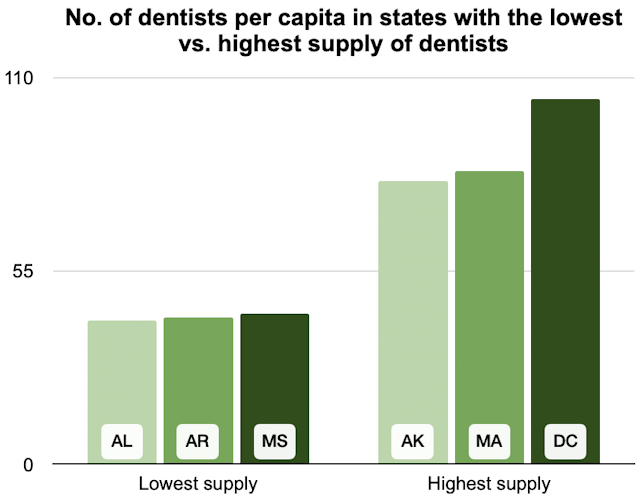 Bar chart of number of dentists per capita in states with the lowest versus highest supply of dentists