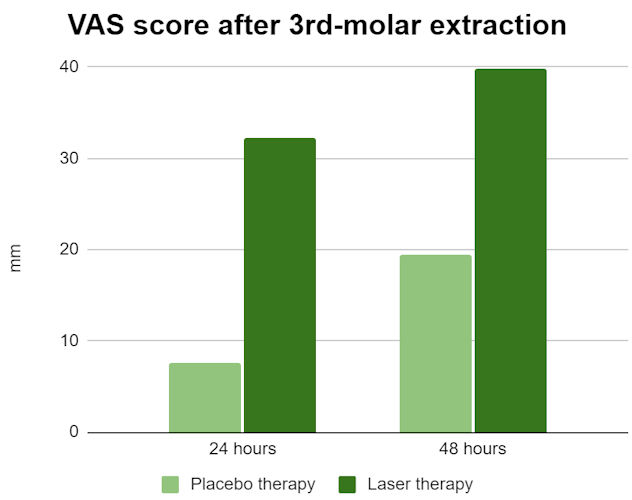VAS score after third-molar extraction