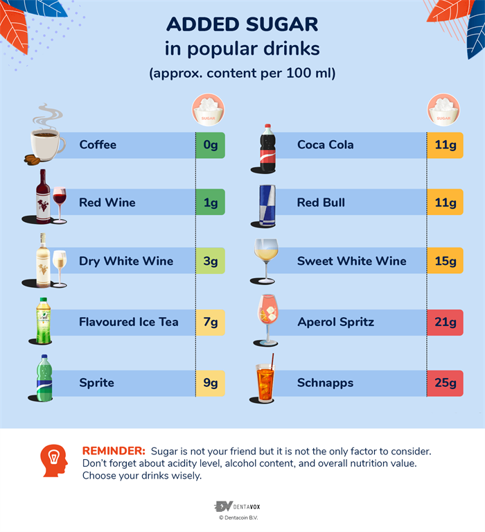 The added sugar content in popular drinks.