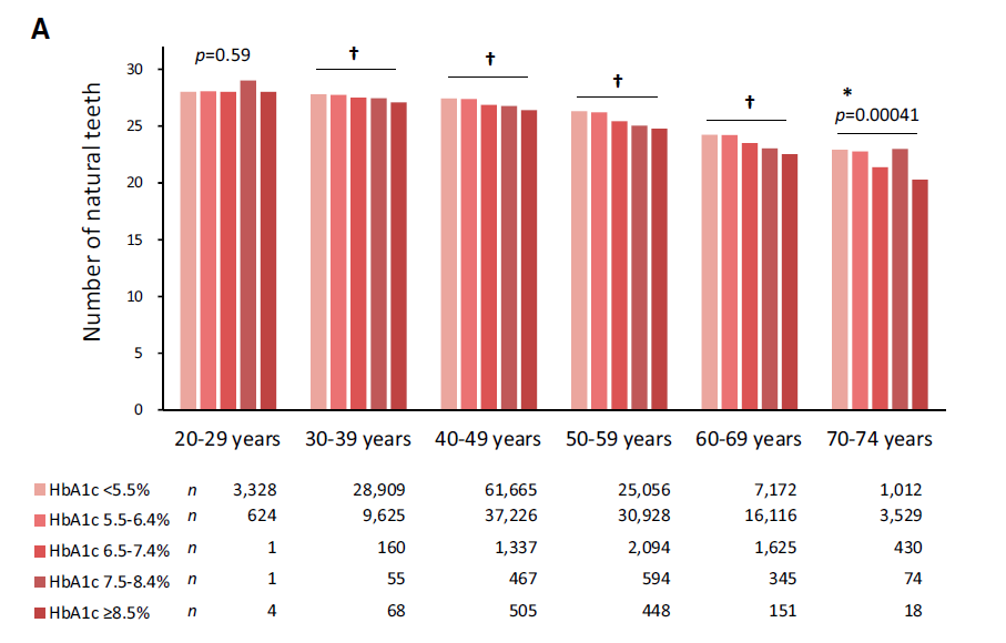 Chart showing adults with higher HbA1c levels had fewer natural teeth across most age groups