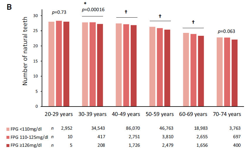 Chart showing adults with higher FPG levels had fewer natural teeth across most age groups
