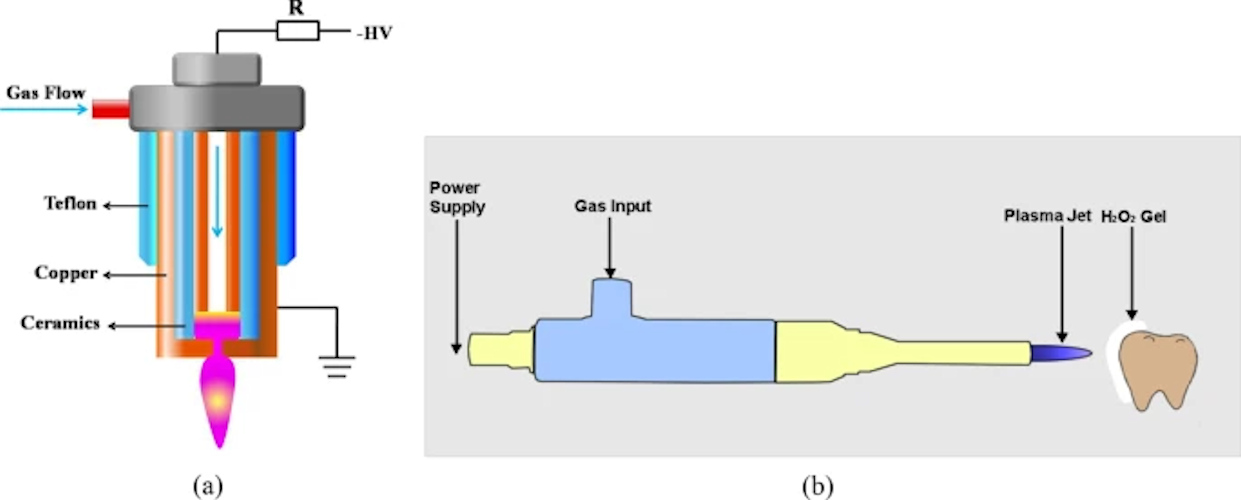 a): A schematic diagram of the cold plasma device and the plasma microjet (PMJ). (b): Schematic diagram of the PMJ treatment of extracted tooth