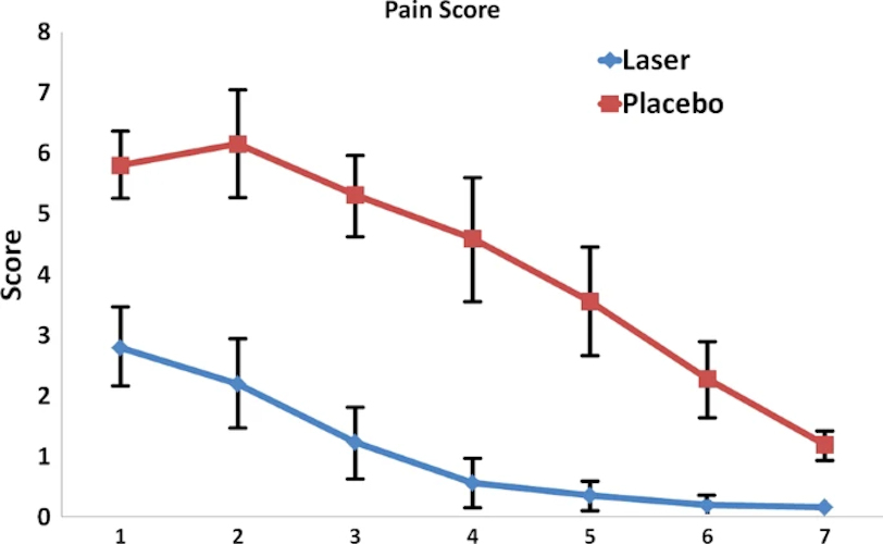 Mean pain scores of patients who did and did not receive laser therapy at different time points