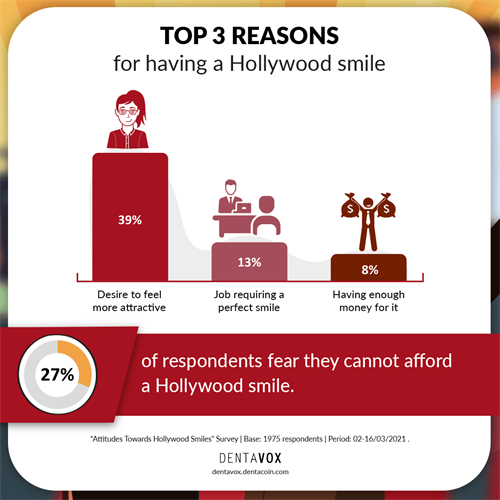 Top three reasons for a Hollywood smile. 
